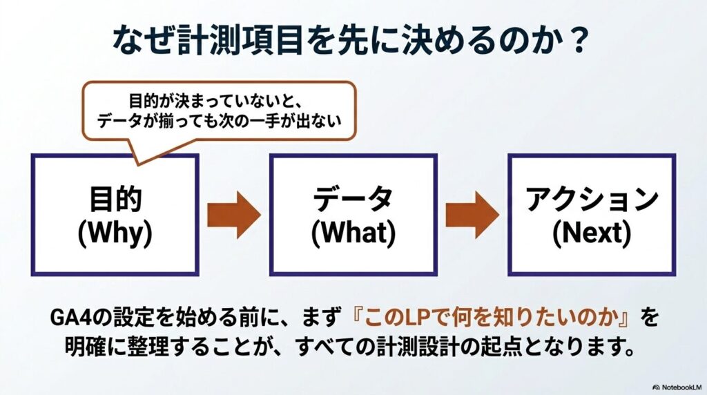 目的が決まっていないと、データがそろっても次の一手が出ないことを図解したイラスト。